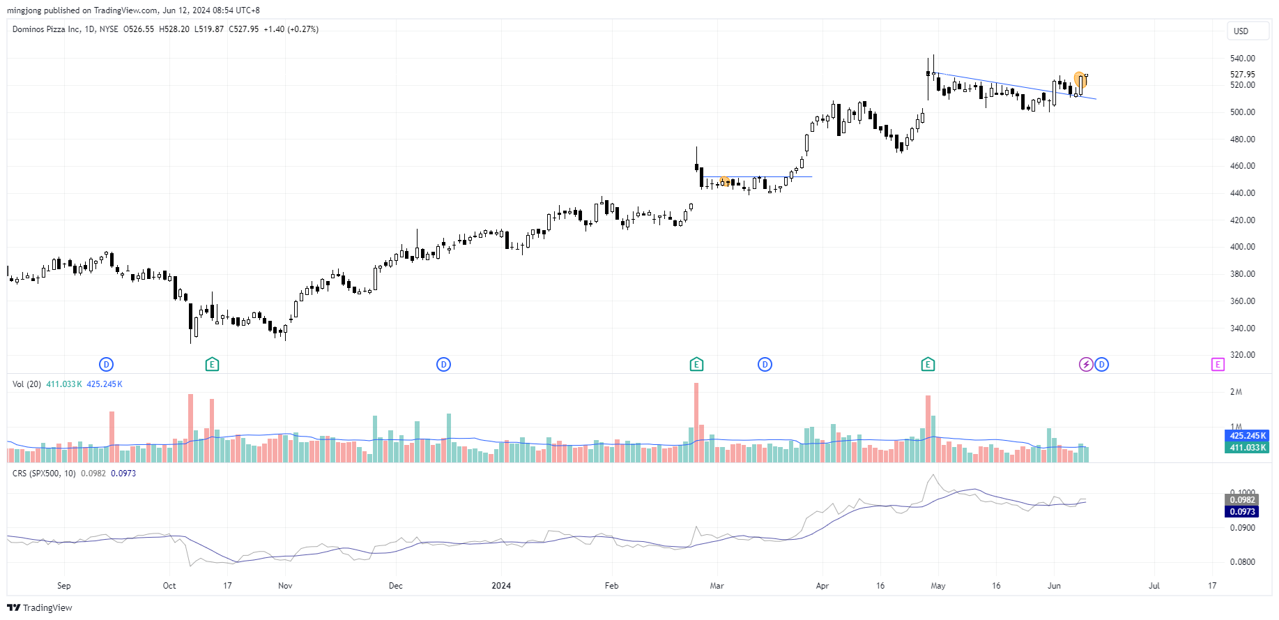 DPZ stock buy signal